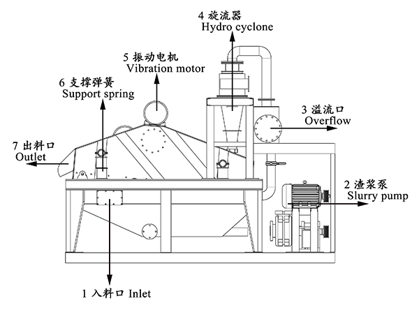 Sand Recycling Machine