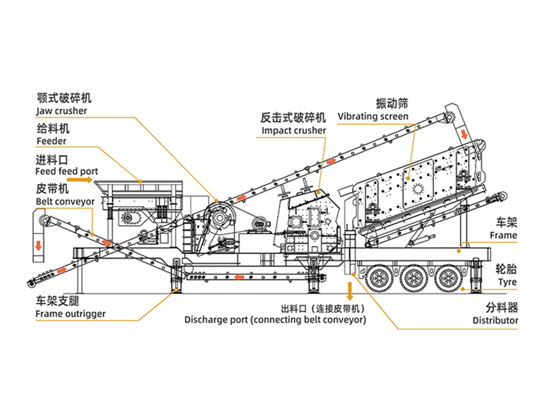 Mobile Crushing and Screening Plant